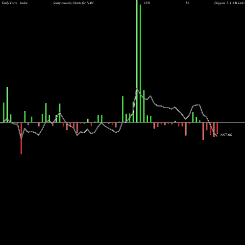 Force Index chart Nippon L I A M Ltd NAM-INDIA share NSE Stock Exchange 