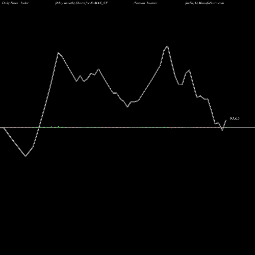 Force Index chart Naman In-store (india) L NAMAN_ST share NSE Stock Exchange 