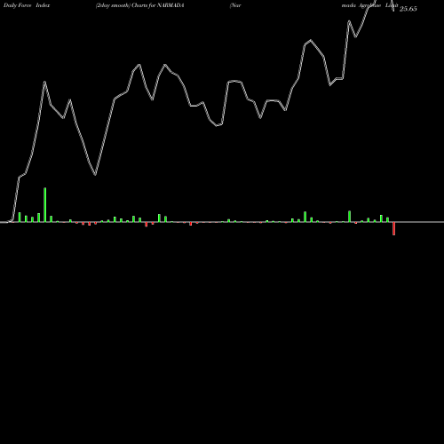 Force Index chart Narmada Agrobase Limited NARMADA share NSE Stock Exchange 