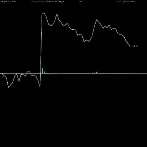 Force Index chart Narmada Agrobase Limited NARMADA_BE share NSE Stock Exchange 