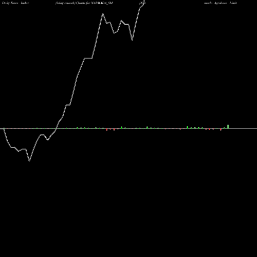 Force Index chart Narmada Agrobase Limited NARMADA_SM share NSE Stock Exchange 