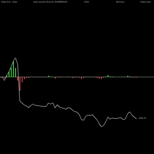 Force Index chart Nath Bio-Genes (India) Limited NATHBIOGEN share NSE Stock Exchange 