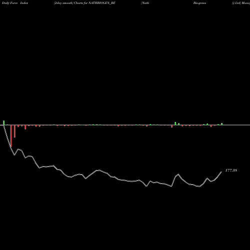 Force Index chart Nath Bio-genes (i) Ltd NATHBIOGEN_BE share NSE Stock Exchange 