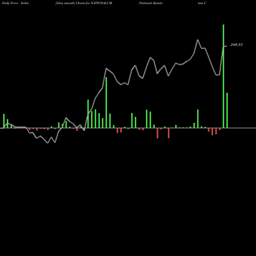 Force Index chart National Aluminium Company Limited NATIONALUM share NSE Stock Exchange 