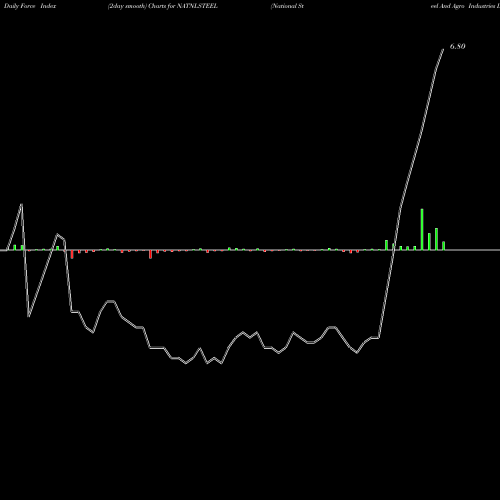 Force Index chart National Steel And Agro Industries Limited NATNLSTEEL share NSE Stock Exchange 