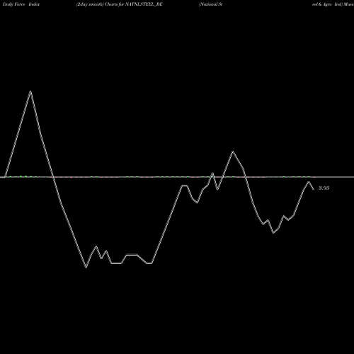 Force Index chart National Steel & Agro Ind NATNLSTEEL_BE share NSE Stock Exchange 