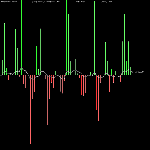 Force Index chart Info Edge (India) Limited NAUKRI share NSE Stock Exchange 