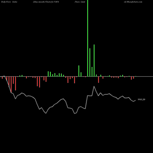 Force Index chart Nava Limited NAVA share NSE Stock Exchange 