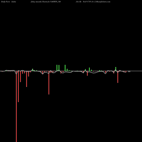 Force Index chart Sec Re Ncd 9.75% Sr. I NAVIFIN_N0 share NSE Stock Exchange 