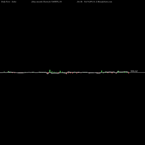 Force Index chart Sec Re Ncd 9.20% Sr. I NAVIFIN_N1 share NSE Stock Exchange 