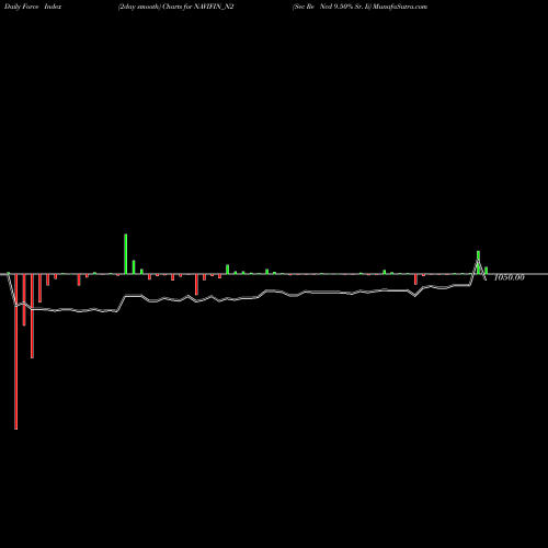 Force Index chart Sec Re Ncd 9.50% Sr. Ii NAVIFIN_N2 share NSE Stock Exchange 