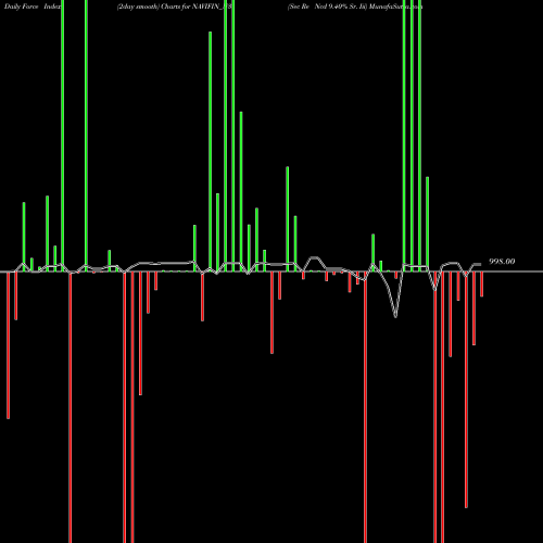 Force Index chart Sec Re Ncd 9.40% Sr. Iii NAVIFIN_N3 share NSE Stock Exchange 