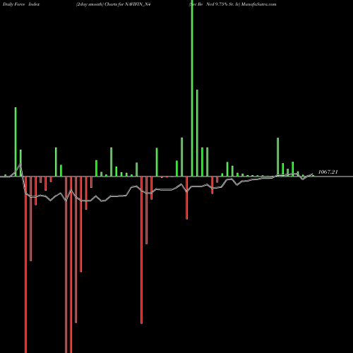 Force Index chart Sec Re Ncd 9.75% Sr. Iv NAVIFIN_N4 share NSE Stock Exchange 