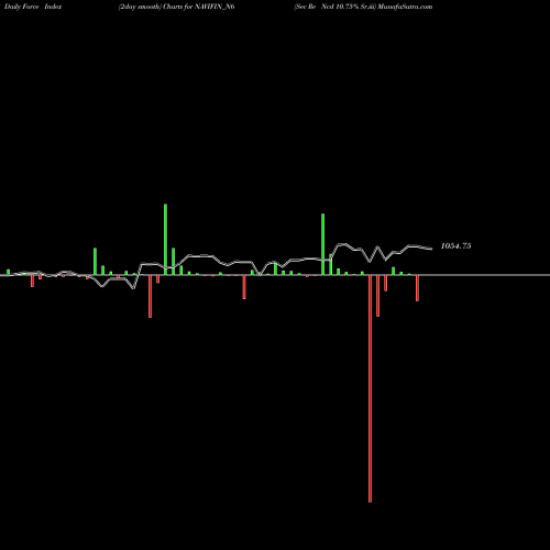 Force Index chart Sec Re Ncd 10.75% Sr.iii NAVIFIN_N6 share NSE Stock Exchange 