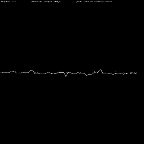 Force Index chart Sec Re Ncd 10.50% Sr.iv NAVIFIN_N7 share NSE Stock Exchange 