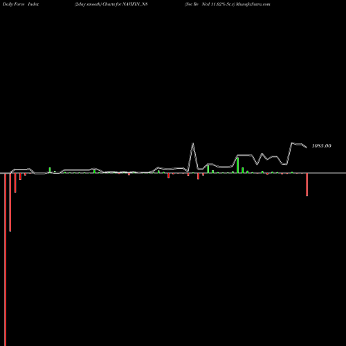 Force Index chart Sec Re Ncd 11.02% Sr.v NAVIFIN_N8 share NSE Stock Exchange 