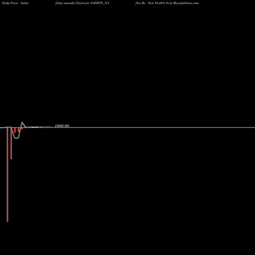 Force Index chart Sec Re Ncd 10.40% Sr.ii NAVIFIN_NA share NSE Stock Exchange 