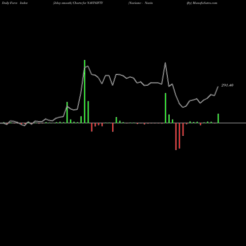 Force Index chart Naviamc - Navinifty NAVINIFTY share NSE Stock Exchange 