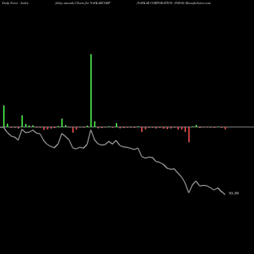 Force Index chart NAVKAR CORPORATION INR10 NAVKARCORP share NSE Stock Exchange 