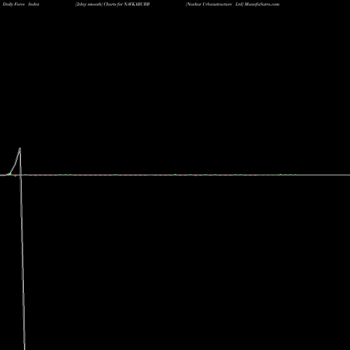 Force Index chart Navkar Urbanstructure Ltd NAVKARURB share NSE Stock Exchange 