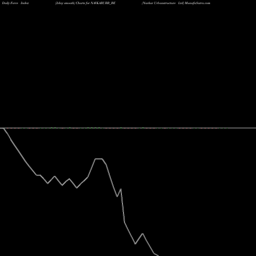 Force Index chart Navkar Urbanstructure Ltd NAVKARURB_BE share NSE Stock Exchange 