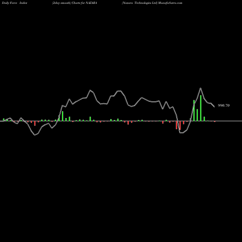 Force Index chart Nazara Technologies Ltd NAZARA share NSE Stock Exchange 