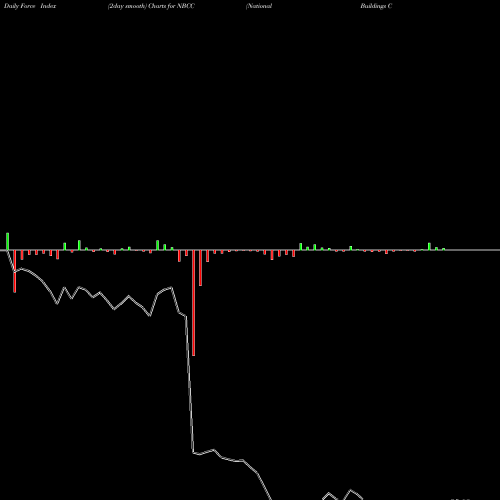 Force Index chart National Buildings Construction Corporation Limited NBCC share NSE Stock Exchange 
