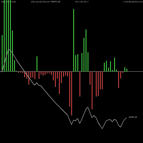 Force Index chart N.b.i. Ind. Fin. Co. Ltd NBIFIN_BE share NSE Stock Exchange 