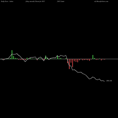 Force Index chart NCC Limited NCC share NSE Stock Exchange 