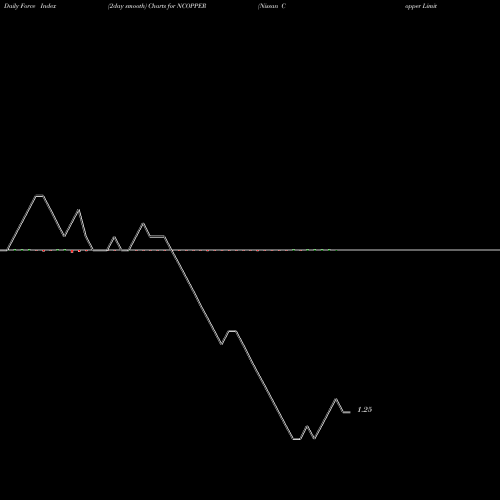 Force Index chart Nissan Copper Limited NCOPPER share NSE Stock Exchange 