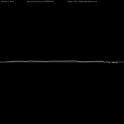 Force Index chart Nippon India- Nimfxx NCPSESDL24 share NSE Stock Exchange 