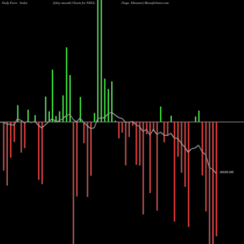 Force Index chart Naga Dhunseri NDGL share NSE Stock Exchange 