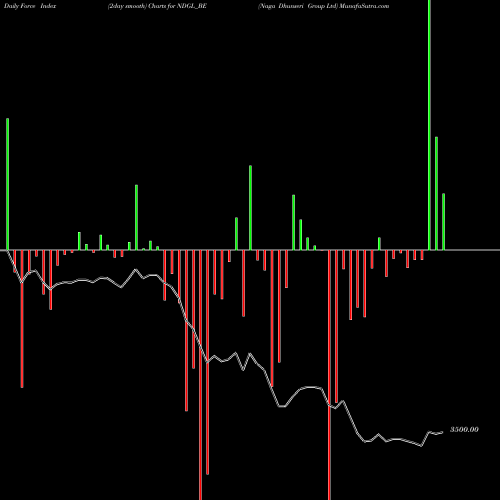 Force Index chart Naga Dhunseri Group Ltd NDGL_BE share NSE Stock Exchange 