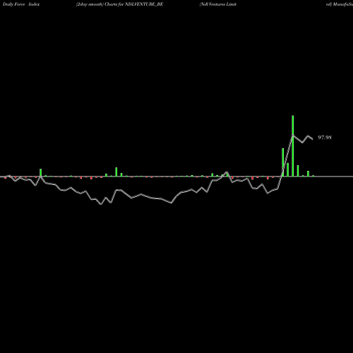 Force Index chart Ndl Ventures Limited NDLVENTURE_BE share NSE Stock Exchange 