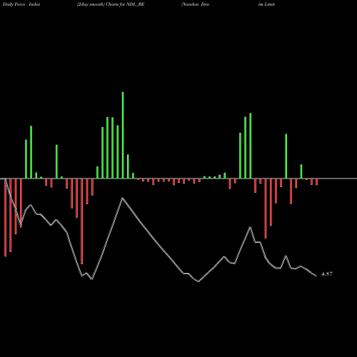 Force Index chart Nandan Denim Limited NDL_BE share NSE Stock Exchange 