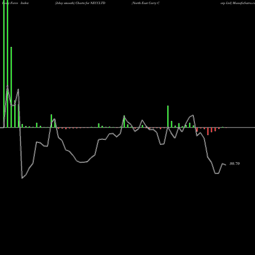 Force Index chart North East Carry Corp Ltd NECCLTD share NSE Stock Exchange 