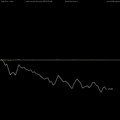 Force Index chart North East Carry Corp Ltd NECCLTD_BE share NSE Stock Exchange 
