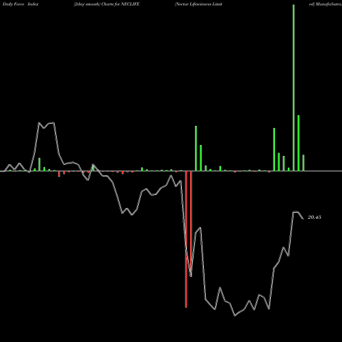 Force Index chart Nectar Lifesciences Limited NECLIFE share NSE Stock Exchange 
