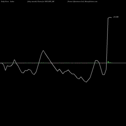 Force Index chart Nectar Lifesciences Ltd. NECLIFE_BE share NSE Stock Exchange 