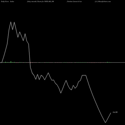 Force Index chart Neelam Linens & Gar (i) L NEELAM_SM share NSE Stock Exchange 