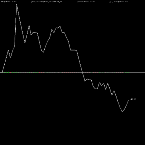 Force Index chart Neelam Linens & Gar (i) L NEELAM_ST share NSE Stock Exchange 