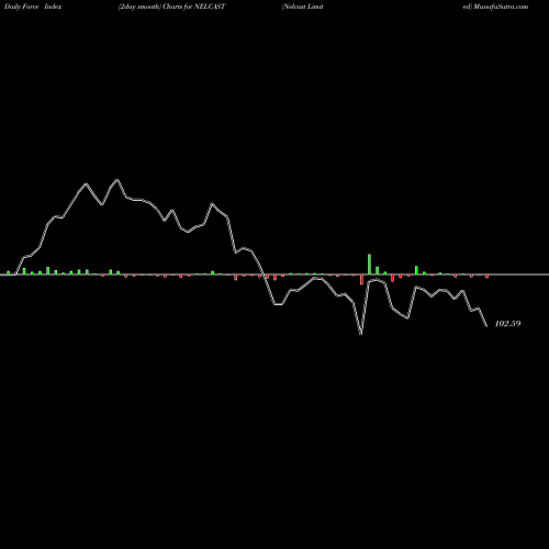 Force Index chart Nelcast Limited NELCAST share NSE Stock Exchange 