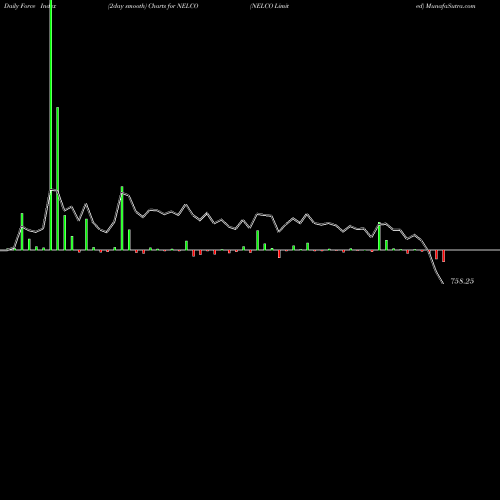 Force Index chart NELCO Limited NELCO share NSE Stock Exchange 
