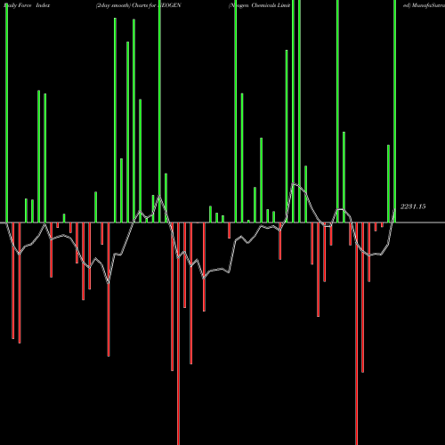 Force Index chart Neogen Chemicals Limited NEOGEN share NSE Stock Exchange 