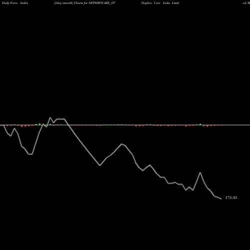 Force Index chart Nephro Care India Limited NEPHROCARE_ST share NSE Stock Exchange 