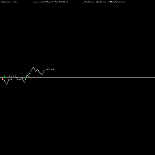 Force Index chart Nephrocare Health Serv L NEPHROPLUS share NSE Stock Exchange 
