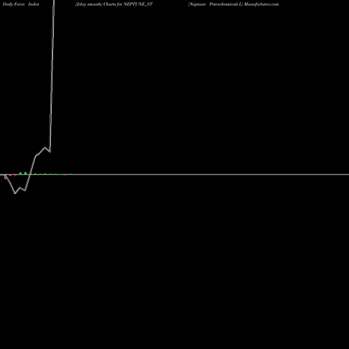 Force Index chart Neptune Petrochemicals L NEPTUNE_ST share NSE Stock Exchange 