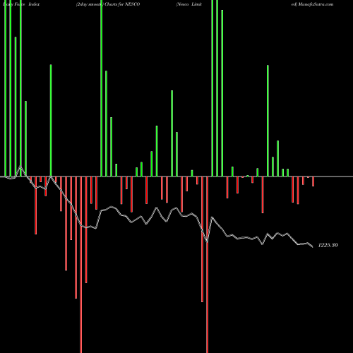 Force Index chart Nesco Limited NESCO share NSE Stock Exchange 