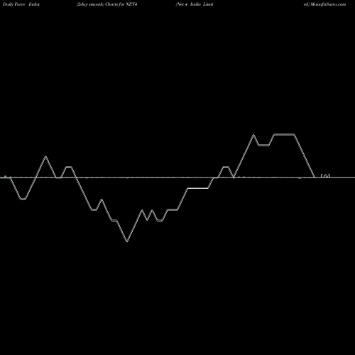 Force Index chart Net 4 India Limited NET4 share NSE Stock Exchange 