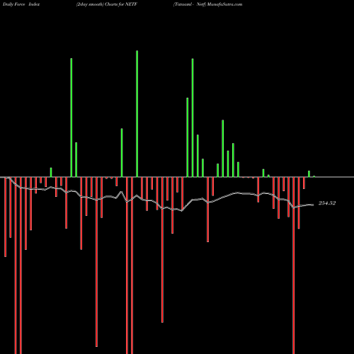 Force Index chart Tataaml - Netf NETF share NSE Stock Exchange 